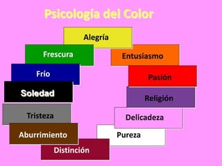 Psicología del Color
                   Alegría
      Frescura                Entusiasmo

    Frío                               Pasión
Soledad
                                      Religión

 Tristeza                      Delicadeza

Aburrimiento                 Pureza
           Distinción
 