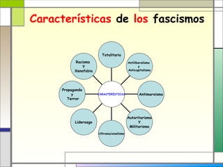 Características de los fascismos


                         Totalitario
           Racismo                         Antiliberalismo
               Y                                  y
           Xenofobia                       Anticapitalismo




     Propaganda
          y            CARACTERÍSTICAS            Antimarxismo
        Terror




                                           Autoritarismo
           Liderazgo                             Y
                                            Militarismo
                       Ultranacionalismo
 