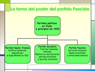 La toma del poder del partido Fascista


                            Partidos políticos
                                 en Italia
                           a principios de 1920




                              Partido Socialista
Partido Popular Italiano                                Partido Fascista
                                Fuertes tensiones
   Católico moderado,                                  Sectores diversos:
                                   internas.
      apoyado por                                       desde socialistas
                           Ruptura en dos sectores:
 el Papa Benedicto XIV                                a ultraconservadores
                              partido socialista
                             y partido comunista
 