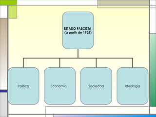 ESTADO FASCISTA
                 (a partir de 1925)




Política   Economía              Sociedad   Ideología
 