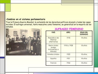 -Cambios en el sistema parlamentario
Tras la Primera Guerra Mundial, la extensión de los derechos políticos alcanzó a todas las capas
sociales. El sufragio universal, tanto masculino como femenino, se generalizó en la mayoría de los
estados.
                                                        SUFRAGIO FEMENINO
                                                    PAÍS             AÑO             EDAD DEL
                                                                                     SUFRAGIO

                                                República de         1918             18 años
                                                   Weimar
                                                 (Alemania)

                                                 Reino Unido      1918 y 1928         18 años
                                                    (luego
                                                incluyendo a
                                                   Irlanda)
                                               Estados Unidos        1920             18 años

                                                   España            1931             18 años

                                                   Francia           1944             18 años
 