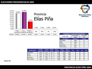 ELECCIONES PRESIDENCIALES 2004 ProvinciaElías Piña Fuente: JCE PROVINCIA ELÍAS PIÑA 2004 
