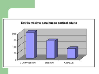 Estrés máximo para hueso cortical adulto


200

150

100

 50

  0
      COMPRESION     TENSION        CIZALLE
 