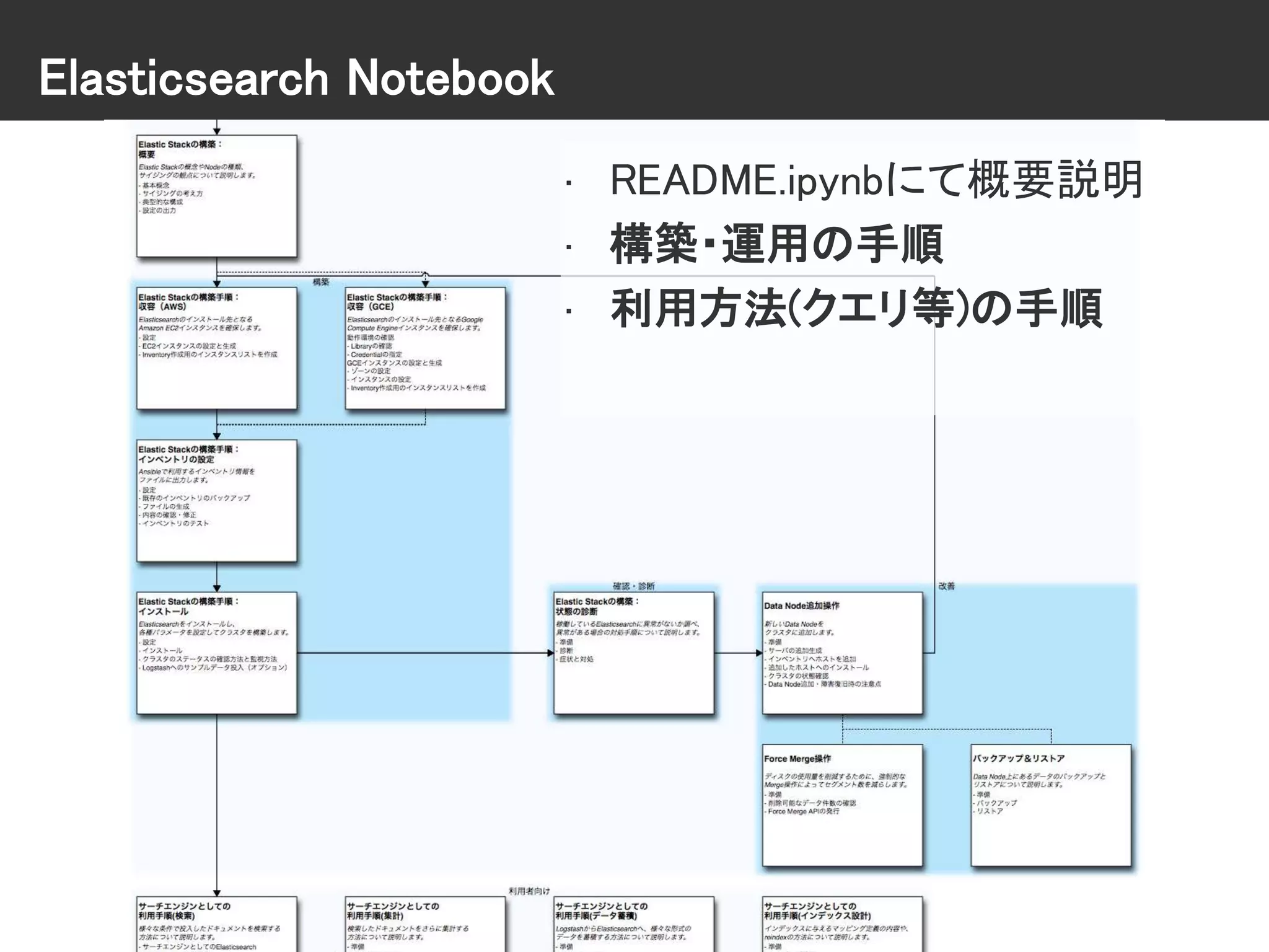 Elasticsearch Notebook
• README.ipynbにて概要説明
• 構築・運用の手順
• 利用方法(クエリ等)の手順
 