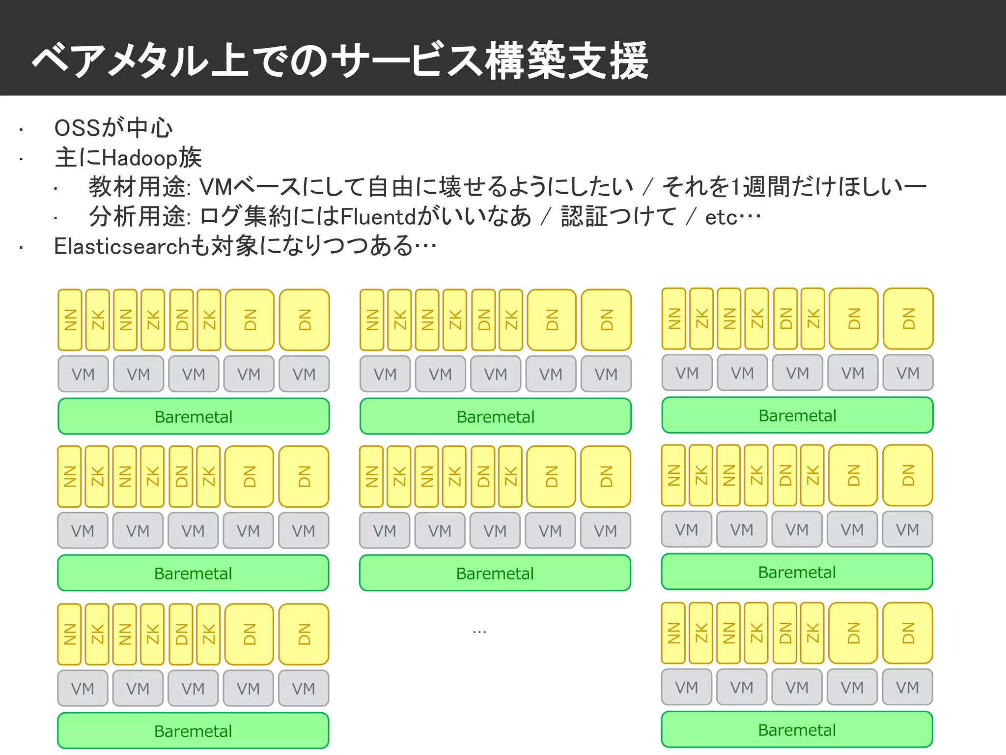 ベアメタル上でのサービス構築支援
• OSSが中心
• 主にHadoop族
• 教材用途: VMベースにして自由に壊せるようにしたい / それを1週間だけほしいー
• 分析用途: ログ集約にはFluentdがいいなあ / 認証つけて / etc…
• Elasticsearchも対象になりつつある…
Baremetal
VM VM VM VM VM
NN
ZK
NN
ZK
ZK
DN
DN
DN
Baremetal
VM VM VM VM VMNN
ZK
NN
ZK
ZK
DN
DN
DN
Baremetal
VM VM VM VM VM
NN
ZK
NN
ZK
ZK
DN
DN
DN
Baremetal
VM VM VM VM VM
NN
ZK
NN
ZK
ZK
DN
DN
DN
Baremetal
VM VM VM VM VM
NN
ZK
NN
ZK
ZK
DN
DN
DN
Baremetal
VM VM VM VM VM
NN
ZK
NN
ZK
ZK
DN
DN
DN
Baremetal
VM VM VM VM VM
NN
ZK
NN
ZK
ZK
DN
DN
DN
Baremetal
VM VM VM VM VM
NN
ZK
NN
ZK
ZK
DN
DN
DN
…
 