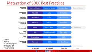 @arafkarsh arafkarsh
Maturation of SDLC Best Practices
10
Source:
Page 16
US DoD Enterprise
DevSecOps 2.0
Fundamentals
 