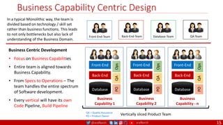 @arafkarsh arafkarsh
Business Capability Centric Design
Business Centric Development
• Focus on Business Capabilities
• Entire team is aligned towards
Business Capability.
• From Specs to Operations – The
team handles the entire spectrum
of Software development.
• Every vertical will have its own
Code Pipeline, Build Pipeline
Front-End-Team Back-End-Team Database-Team
In a typical Monolithic way, the team is
divided based on technology / skill set
rather than business functions. This leads
to not only bottlenecks but also lack of
understanding of the Business Domain.
QA Team
QA = Quality Assurance
PO = Product Owner
Vertically sliced Product Team
15
Front-End
Back-End
Database
Business
Capability 1
QA
PO
Ops
Front-End
Back-End
Database
Business
Capability 2
QA
PO
Ops
Front-End
Back-End
Database
Business
Capability - n
QA
PO
Ops
 