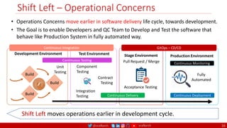 @arafkarsh arafkarsh
Production Environment
Continuous Monitoring
Fully
Automated
Continuous Deployment
Shift Left – Operational Concerns
16
• Operations Concerns move earlier in software delivery life cycle, towards development.
• The Goal is to enable Developers and QC Team to Develop and Test the software that
behave like Production System in fully automated way.
Development Environment
Build
Build
Build
Test Environment
Continuous Integration
Unit
Testing
Component
Testing
Contract
Testing
Integration
Testing
Continuous Testing
Shift Left moves operations earlier in development cycle.
Stage Environment
Acceptance Testing
Pull Request / Merge
Continuous Delivery
GitOps – CD/CD
 