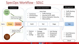 @arafkarsh arafkarsh
Management
Pipeline Automation
Architecture
SpecOps Workflow - SDLC
17
Green
Field
Brown
Field
Domain Driven Design
Event Sourcing / CQRS
Migration Patterns
Strangler Fig, CDC…
Build
Design Develop Test Stage Ops
Cloud
• Fault Tolerance
• Reliability
• Scalability
• Traffic Routing
• Security
• Policies
• Observability
• Unit Testing
• Component
• Integration
• Contract
• Package
Repositories
• Mvn, npm,
docker hub
• Containers
• Orchestration
• Serverless
• Traffic Routing
• Security (mTLS, JWT)
• Policies (Network / Security
• Observability
Infra Code
• Feature
Code
• Configs
Source Code
Specs
 