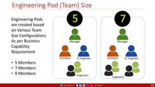 @arafkarsh arafkarsh
Engineering Pod (Team) Size
19
5 7
Manager
Architect Sr. Engineer
Manager
Architect Sr. Engineer
Engineers
Engineers
Engineering Pods
are created based
on Various Team
Size Configurations
As per Business
Capability
Requirement
• 5 Members
• 7 Members
• 9 Members
 