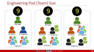 @arafkarsh arafkarsh
Engineering Pod (Team) Size
20
9 9
Manager
Architect Sr. Engineer
Manager
Architect Sr. Engineer
Engineers Engineers
9
Manager
Architect Sr. Engineer
Engineers
 