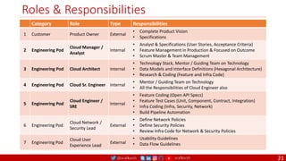 @arafkarsh arafkarsh
Roles & Responsibilities
21
Category Role Type Responsibilities
1 Customer Product Owner External
• Complete Product Vision
• Specifications
2 Engineering Pod
Cloud Manager /
Analyst
Internal
• Analyst & Specifications (User Stories, Acceptance Criteria)
• Feature Management in Production & Focused on Outcome
• Scrum Master & Team Management
3 Engineering Pod Cloud Architect Internal
• Technology Stack, Mentor / Guiding Team on Technology
• Data Models and Interface Definitions (Hexagonal Architecture)
• Research & Coding (Feature and Infra Code)
4 Engineering Pod Cloud Sr. Engineer Internal
• Mentor / Guiding Team on Technology
• All the Responsibilities of Cloud Engineer also
5 Engineering Pod
Cloud Engineer /
SRE
Internal
• Feature Coding (Open API Specs)
• Feature Test Cases (Unit, Component, Contract, Integration)
• Infra Coding (Infra, Security, Network)
• Build Pipeline Automation
6 Engineering Pod
Cloud Network /
Security Lead
External
• Define Network Policies
• Define Security Policies
• Review Infra Code for Network & Security Policies
7 Engineering Pod
Cloud User
Experience Lead
External
• Usability Guidelines
• Data Flow Guidelines
 