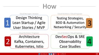 @arafkarsh arafkarsh 23
Design Thinking
Lean Startup / Agile
User Stories / MVP
1
Architecture
Kafka, Containers,
Kubernetes, Istio
2
Testing Strategies,
BDD & Automation
Networking / Security
3
DevSecOps & SRE
Observability
Case Studies
4
How
Cloud Manager / Analyst
Cloud Architect / Engineer
Cloud Architect / Cloud Engineer
Cloud Architect / Cloud Engineer
 