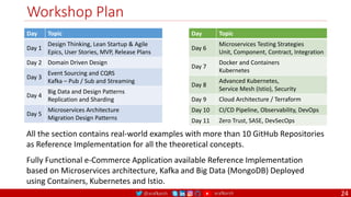 @arafkarsh arafkarsh
Workshop Plan
24
Day Topic
Day 1
Design Thinking, Lean Startup & Agile
Epics, User Stories, MVP, Release Plans
Day 2 Domain Driven Design
Day 3
Event Sourcing and CQRS
Kafka – Pub / Sub and Streaming
Day 4
Big Data and Design Patterns
Replication and Sharding
Day 5
Microservices Architecture
Migration Design Patterns
Day Topic
Day 6
Microservices Testing Strategies
Unit, Component, Contract, Integration
Day 7
Docker and Containers
Kubernetes
Day 8
Advanced Kubernetes,
Service Mesh (Istio), Security
Day 9 Cloud Architecture / Terraform
Day 10 CI/CD Pipeline, Observability, DevOps
Day 11 Zero Trust, SASE, DevSecOps
All the section contains real-world examples with more than 10 GitHub Repositories
as Reference Implementation for all the theoretical concepts.
Fully Functional e-Commerce Application available Reference Implementation
based on Microservices architecture, Kafka and Big Data (MongoDB) Deployed
using Containers, Kubernetes and Istio.
 