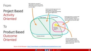 @arafkarsh arafkarsh
From
Project Based
Activity
Oriented
To
Product Based
Outcome
Oriented
Source: Sriram Narayan– https://martinfowler.com/bliki/BusinessCapabilityCentric.html
28
 