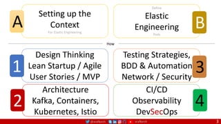 @arafkarsh arafkarsh 3
Design Thinking
Lean Startup / Agile
User Stories / MVP
1
Architecture
Kafka, Containers,
Kubernetes, Istio
2
Testing Strategies,
BDD & Automation
Network / Security
3
CI/CD
Observability
DevSecOps
4
Setting up the
Context
For Elastic Engineering
A
Define
Elastic
Engineering
Pods
B
How
 