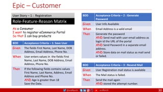 @arafkarsh arafkarsh
Epic – Customer
30
As a Consumer
I want to register eCommerce Portal
So that I can buy products
Role-Feature-Reason Matrix
User Story – 1 : Registration
BDD Acceptance Criteria – 1: Save User
Given The fields First Name, Last Name, DOB
Address, Email Address, Phone No.
When User enters values in the fields First
Name, Last Name, DOB Address, Email
Address, Phone No.
Then If the following fields contains values
First Name, Last Name, Address, Email
Address and Phone No.
AND Age is greater than 18
Save the Data.
BDD Acceptance Criteria – 2 : Generate
Password
Given User Info Available
When Email Address is a valid email
Then Generate the password
AND Send mail with user email address as
login id the URL of the portal
AND Send Password in a separate email
address.
AND Store data on mail status as mail send
or failed.
BDD Acceptance Criteria – 3 : Resend Mail
Given User Registration mail status is available
When The Mail status is failed.
Then Send the mail again
AND stored the attempt number.
 