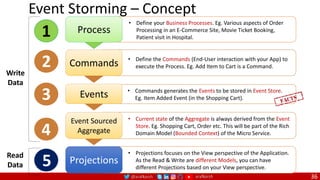 @arafkarsh arafkarsh 36
Process
• Define your Business Processes. Eg. Various aspects of Order
Processing in an E-Commerce Site, Movie Ticket Booking,
Patient visit in Hospital.
1
Commands • Define the Commands (End-User interaction with your App) to
execute the Process. Eg. Add Item to Cart is a Command.
2
Event Sourced
Aggregate
• Current state of the Aggregate is always derived from the Event
Store. Eg. Shopping Cart, Order etc. This will be part of the Rich
Domain Model (Bounded Context) of the Micro Service.
4
Projections
• Projections focuses on the View perspective of the Application.
As the Read & Write are different Models, you can have
different Projections based on your View perspective.
5
Write
Data
Read
Data
Events • Commands generates the Events to be stored in Event Store.
Eg. Item Added Event (in the Shopping Cart).
3
Event Storming – Concept
 