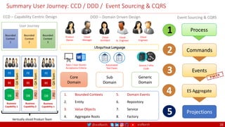 @arafkarsh arafkarsh
Summary User Journey: CCD / DDD / Event Sourcing & CQRS
38
User Journey
Bounded
Context
1
Bounded
Context
2
Bounded
Context
3
1. Bounded Contexts
2. Entity
3. Value Objects
4. Aggregate Roots
5. Domain Events
6. Repository
7. Service
8. Factory
Process
1
Commands
2
Projections
5
ES Aggregate
4
Events
3
Event Sourcing & CQRS
Product
Owner
Cloud
Manager
Cloud
Architect
Cloud
Engineer
Epics / User Stories
Acceptance Criteria
Automated
Test Cases
Source / Infra
Code
Cloud
Sr. Engineer
DDD – Domain Driven Design
Ubiquitous Language
Core
Domain
Sub
Domain
Generic
Domain
Vertically sliced Product Team
FE
BE
DB
Business
Capability 1
QA
Team
PO
FE
BE
DB
Business
Capability 2
QA
Team
PO
FE
BE
DB
Business
Capability n
QA
Team
PO
CCD – Capability Centric Design
 