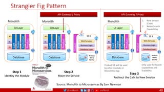 @arafkarsh arafkarsh
Strangler Fig Pattern
40
API Gateway / Proxy
Web Services
Business Logic
Database Layer
Product
Micro
Service
Product
SE 8
UI Layer
WS
BL
DL
Database
Cart
Order
Customer
Product UI Layer
WS
BL
DL
Database
Cart
Order
Customer
Product
UI Layer
WS
BL
DL
Database
Cart
Order
Customer
Product
Web Services
Business Logic
Database Layer
Product
Micro
Service
Product
SE 8
API Gateway / Proxy
Step 1
Identity the Module
Step 2
Move the Service
Step 3
Redirect the Calls to New Service
Source: Monolith to Microservices By Sam Newman
1. New Service
(Code)
2. Better Search
Capabilities
Product DB will be used
by other modules in
Monolithic App
Monolith Monolith Monolith
Only used for Search
Capabilities and
Scalability.
 