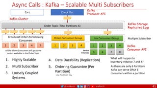 @arafkarsh arafkarsh
Async Calls : Kafka – Scalable Multi Subscribers
41
Check Out
Cart
4. Data Durability (Replication)
5. Ordering Guarantee (Per
Partition)
Use Partition Key
Kafka
Producer API
Kafka
Consumer API
1 2 3 4
1 2 3 4
3 4
Service
Instances
Order Topic (Total Partitions 6)
Kafka Storage
Replicated Logs
Kafka Cluster
5 6 7 8
7 8
What will happen to
Inventory Instance 7 and 8?
Order Consumer Group Inv Consumer Group Multiple Subscriber
As there are only 6 Partitions
Kafka can serve ONLY 6
consumers within a partition
2 5
1
Broadcast Orders to following
Consumers
All the above Consumers will get same
orders available in the Order Topic
1. Highly Scalable
2. Multi Subscriber
3. Loosely Coupled
Systems
 