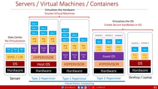 @arafkarsh arafkarsh
Servers / Virtual Machines / Containers
43
Hardware
Host OS
HYPERVISOR
App 1 App 1 App 1
Guest
OS
BINS
/ LIB
Guest
OS
BINS
/ LIB
Guest
OS
BINS
/ LIB
Type 2 Hypervisor
App 2
App 3
App 2
OS
Hardware
Desktop / Laptop
BINS
/ LIB
App
BINS
/ LIB
App
Container 1 Container 2
Type 1 Hypervisor
Hardware
HYPERVISOR
App 1 App 1 App 1
Guest
OS
BINS
/ LIB
Guest
OS
BINS
/ LIB
Guest
OS
BINS
/ LIB
App 2
App 3
App 2
Guest OS
Hardware
Type 1 Hypervisor
BINS
/ LIB
App
BINS
/ LIB
App
BINS
/ LIB
App
Container 1 Container 2 Container 3
HYPERVISOR
Virtualizes the OS
Create Secure Sandboxes in OS
Virtualizes the Hardware
Creates Virtual Machines
Hardware
OS
BINS / LIB
App
1
App
2
App
3
Server
Data Center
No Virtualization
Cloud Elastic Computing
 