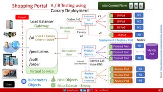 @arafkarsh arafkarsh
Shopping Portal
45
/ui
/productms
/auth
/order
Gateway
Virtual Service
Deployment / Replica / Pod Nodes
Istio Sidecar - Envoy
Load Balancer
Kubernetes
Objects
Istio Objects
Firewall
P M C
Istio Control Plane
UI Pod N5
v2
Canary
v2
User X = Canary
Others = Stable
A / B Testing using
Canary Deployment
v1 UI Pod
UI Pod
UI Pod
UI
Service
N1
N2
N2
Destination
Rule
Stable / v1
EndPoints
Internal
Load Balancers
Source:
https://github.com/meta-magic/kubernetes_workshop
Users
Product Pod
Product Pod
Product Pod
Product
Service
MySQL
Pod
N4
N3
Destination
Rule
EndPoints
Review Pod
Review Pod
Review Pod
Review
Service
N1
N4
N3
Service Call
Kube DNS
EndPoints
 
