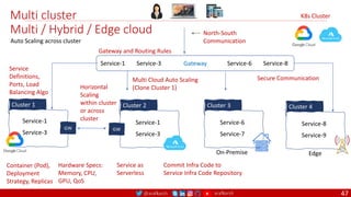 @arafkarsh arafkarsh
Multi cluster
Multi / Hybrid / Edge cloud
47
Gateway
Service-1 Service-3 Service-6 Service-8
Service-3
Service-1
Cluster 1
Secure Communication
Container (Pod),
Deployment
Strategy, Replicas
Hardware Specs:
Memory, CPU,
GPU, QoS
K8s Cluster
Multi Cloud Auto Scaling
(Clone Cluster 1)
Commit Infra Code to
Service Infra Code Repository
Service as
Serverless
Service
Definitions,
Ports, Load
Balancing Algo
GW
Horizontal
Scaling
within cluster
or across
cluster
Gateway and Routing Rules
North-South
Communication
Auto Scaling across cluster
Service-3
Service-1
Cluster 2
GW
Service-7
Service-6
Cluster 3
Service-9
Service-8
Cluster 4
On-Premise Edge
 