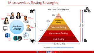 @arafkarsh arafkarsh
Microservices Testing Strategies
51
E2E
Testing
Integration
Testing
Contract Testing
Component Testing
Unit Testing
Number of Tests
Speed
Cost
Time
Mike Cohen’s Testing Pyramid
Test Pyramid: https://martinfowler.com/bliki/TestPyramid.html
70%
20%
10%
Ubiquitous
Language
Product
Owner
Cloud
Manager
Cloud
Architect
Cloud
Engineer
Design
Docs
Test Cases
Code
Cloud
Sr. Engineer
 