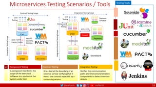 @arafkarsh arafkarsh
Microservices Testing Scenarios / Tools
53
Testing Tools
Contract Testing Scope
Integration Testing
Verifies the communication
paths and interactions between
components to detect interface
defects
Contract Testing
It is a test at the boundary of an
external service verifying that it
meets the contract expected by a
consuming service.
Payment Mock
Integration
Contract
Testing
Scope
Test Double
Montebank
Cart
Component Testing
Unit
Testing
Integration
Testing
Scope
Order
REST / HTTP or
Events / Kafka
Item ID,
Quantity,
Address..
Mock Order
Component Testing
A component test limits the
scope of the exercised
software to a portion of the
system under test.
Order
Payment
Unit
Testing
Firewall
Integration Testing Scope
REST / HTTP
Payment
Sandbox
Component
Testing
U
 