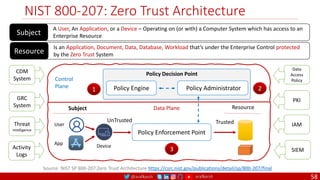 @arafkarsh arafkarsh
NIST 800-207: Zero Trust Architecture
58
Source: NIST SP 800-207:Zero Trust Architecture https://csrc.nist.gov/publications/detail/sp/800-207/final
A User, An Application, or a Device – Operating on (or with) a Computer System which has access to an
Enterprise Resource
Subject
Is an Application, Document, Data, Database, Workload that’s under the Enterprise Control protected
by the Zero Trust System
Resource
Policy Enforcement Point
Policy Engine Policy Administrator
Policy Decision Point
Control
Plane
Data Plane Resource
Subject
User
App Device
UnTrusted Trusted
CDM
System
GRC
System
Threat
Intelligence
Activity
Logs
Data
Access
Policy
PKI
IAM
SIEM
1 2
3
 