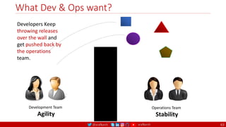 @arafkarsh arafkarsh
What Dev & Ops want?
63
Development Team
Agility
Operations Team
Stability
Developers Keep
throwing releases
over the wall and
get pushed back by
the operations
team.
 