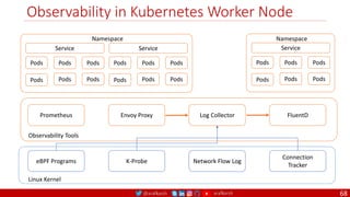 @arafkarsh arafkarsh
Observability in Kubernetes Worker Node
68
eBPF Programs Network Flow Log
K-Probe
Connection
Tracker
Linux Kernel
Prometheus Envoy Proxy Log Collector FluentD
Pods Pods Pods
Pods Pods Pods
Service
Pods Pods Pods
Pods Pods Pods
Service
Namespace
Pods Pods Pods
Pods Pods Pods
Service
Namespace
Observability Tools
 