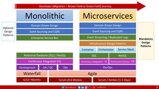 @arafkarsh arafkarsh
Agile
Scrum (4-6 Weeks)
Developer (Migration – Brown Field or Green Field) Journey
Monolithic
Domain Driven Design
Event Sourcing and CQRS
Waterfall
Optional
Design
Patterns
Continuous Integration (CI)
6/12+ Months
Enterprise Service Bus
Relational Database [SQL] / NoSQL
Development QA / QC Ops
7
Microservices
Domain Driven Design
Event Sourcing and CQRS
Scrum / Kanban (1-5 Days)
Mandatory
Design
Patterns
Infrastructure Design Patterns
Continuous Integration - CI
DevOps
Event Streaming / Replicated Logs
SQL NoSQL
Continuous Delivery - CD
Container Orchestrator Service Mesh
 