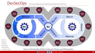 @arafkarsh arafkarsh
DevSecOps
72
Recommended by US DoD DevSecOps Best Practices
Source:
Page 17
US DoD
Enterprise
DevSecOps
Fundamentals
 