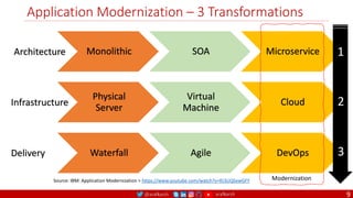 @arafkarsh arafkarsh
Application Modernization – 3 Transformations
9
Monolithic SOA Microservice
Physical
Server
Virtual
Machine
Cloud
Waterfall Agile DevOps
Architecture
Infrastructure
Delivery
Modernization
1
2
3
Source: IBM: Application Modernization > https://www.youtube.com/watch?v=RJ3UQSxwGFY
 