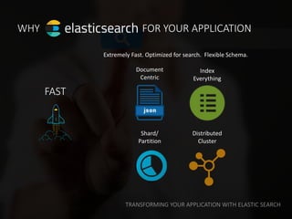TRANSFORMING YOUR APPLICATION WITH ELASTIC SEARCH
WHY
FAST
Document
Centric
Shard/
Partition
Index
Everything
Extremely Fa...
