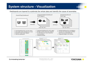 | Document Number | Nov ５, 2020 |
© Yokogawa Electric Corporation
System structure - Visualization
Dashboards are layered to subdivide the whole data and identify the cause of anomalies
 