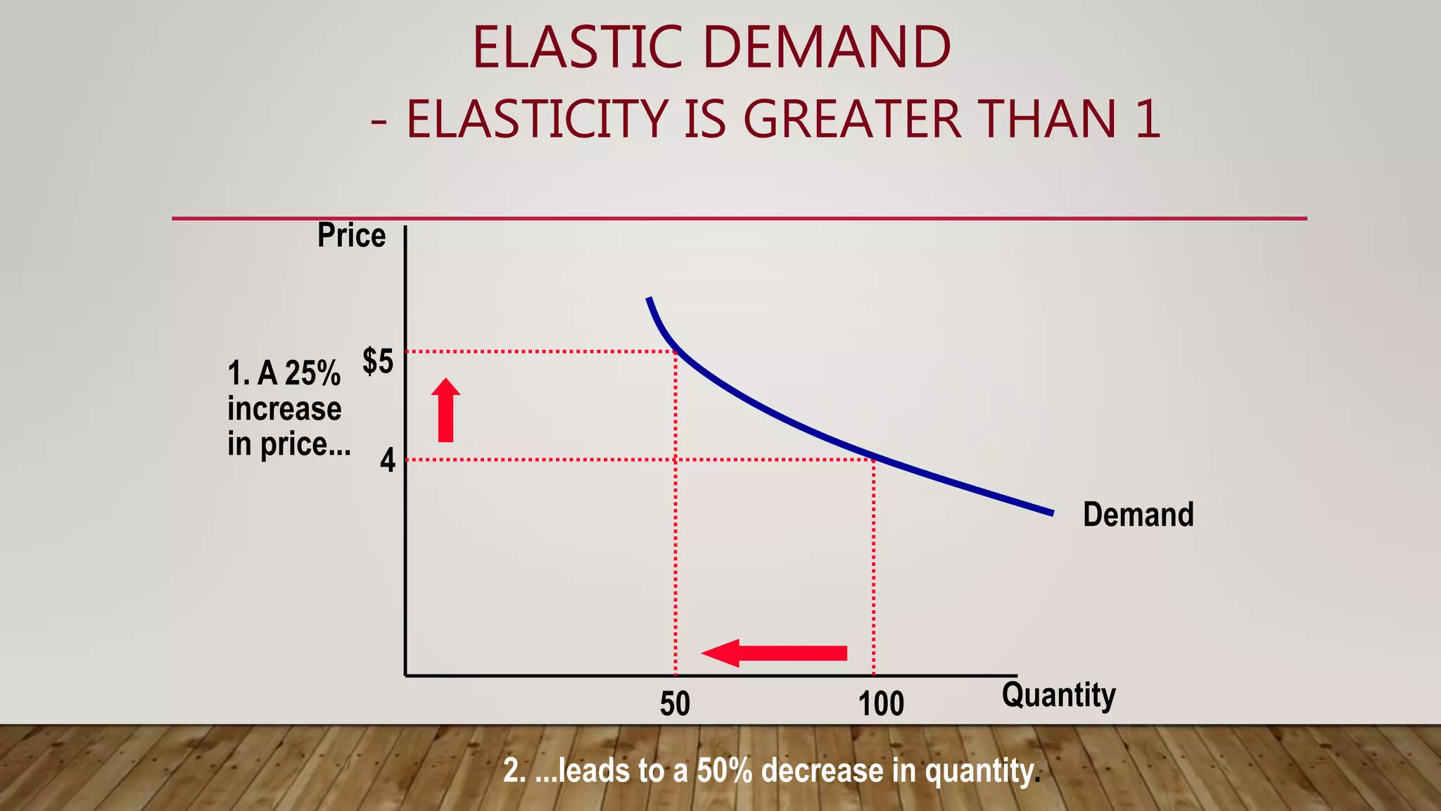 ELASTIC DEMAND
- ELASTICITY IS GREATER THAN 1
Quantity
Price
4
$5
1. A 25%
increase
in price...
Demand
100
50
2. ...leads to a 50% decrease in quantity.
 