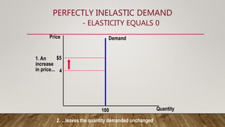 PERFECTLY INELASTIC DEMAND
- ELASTICITY EQUALS 0
Quantity
Price
4
$5
Demand
100
2. ...leaves the quantity demanded unchanged.
1. An
increase
in price...
 