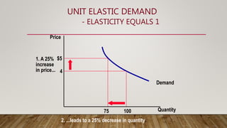 UNIT ELASTIC DEMAND
- ELASTICITY EQUALS 1
Quantity
Price
4
$5
1. A 25%
increase
in price...
Demand
100
75
2. ...leads to a 25% decrease in quantity.
 