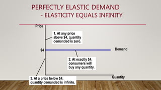 PERFECTLY ELASTIC DEMAND
- ELASTICITY EQUALS INFINITY
Quantity
Price
Demand
$4
1. At any price
above $4, quantity
demanded is zero.
2. At exactly $4,
consumers will
buy any quantity.
3. At a price below $4,
quantity demanded is infinite.
 