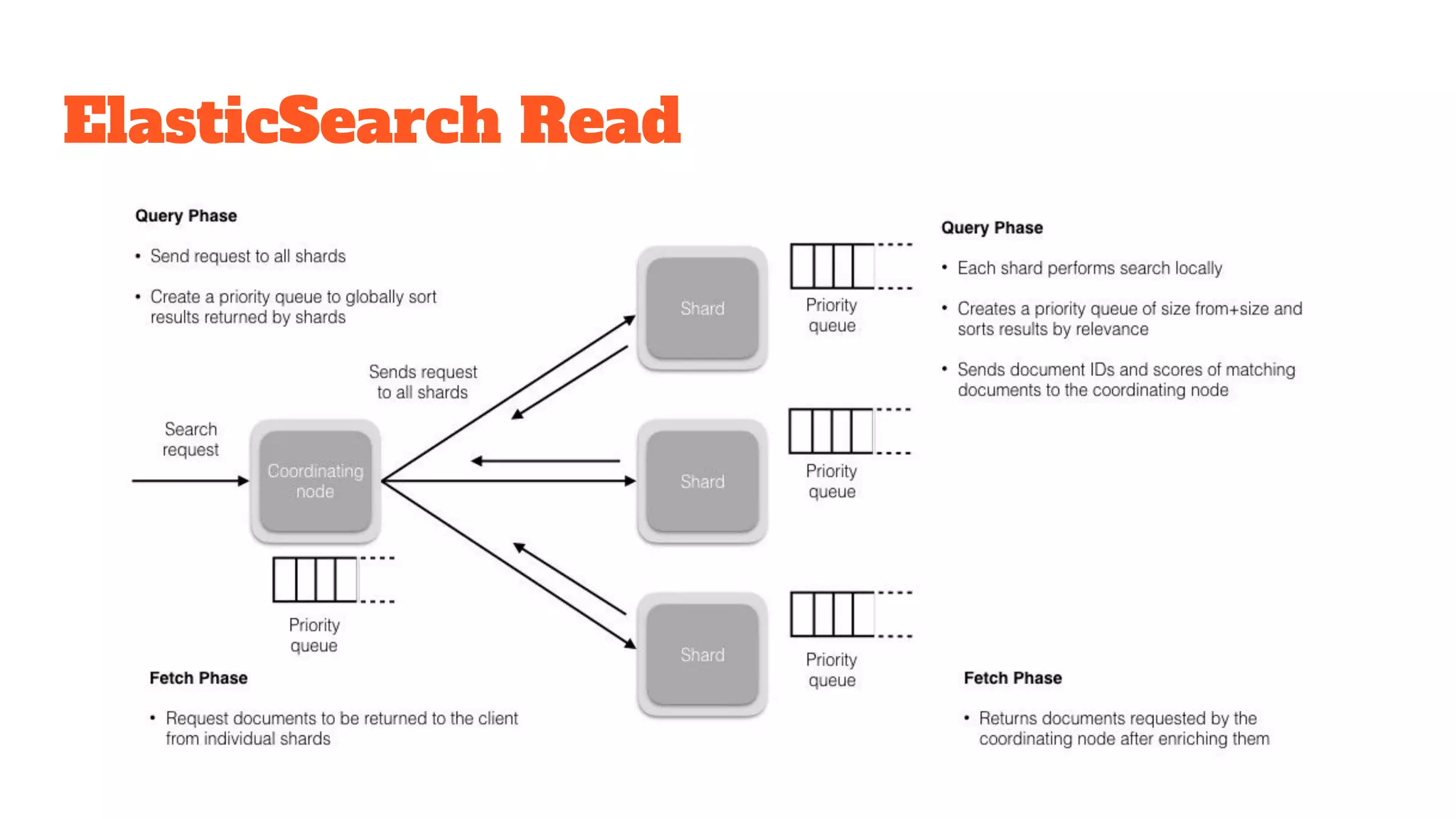 ElasticSearch Read
 