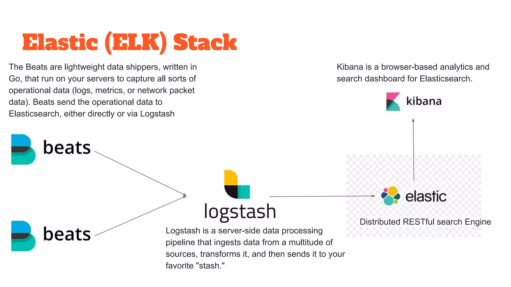 Elastic (ELK) Stack
The Beats are lightweight data shippers, written in
Go, that run on your servers to capture all sorts of
operational data (logs, metrics, or network packet
data). Beats send the operational data to
Elasticsearch, either directly or via Logstash
Logstash is a server-side data processing
pipeline that ingests data from a multitude of
sources, transforms it, and then sends it to your
favorite "stash."
Kibana is a browser-based analytics and
search dashboard for Elasticsearch.
Distributed RESTful search Engine
 