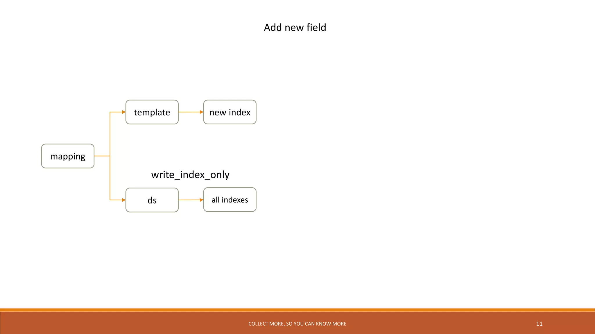 Elastic 101 ingest manager