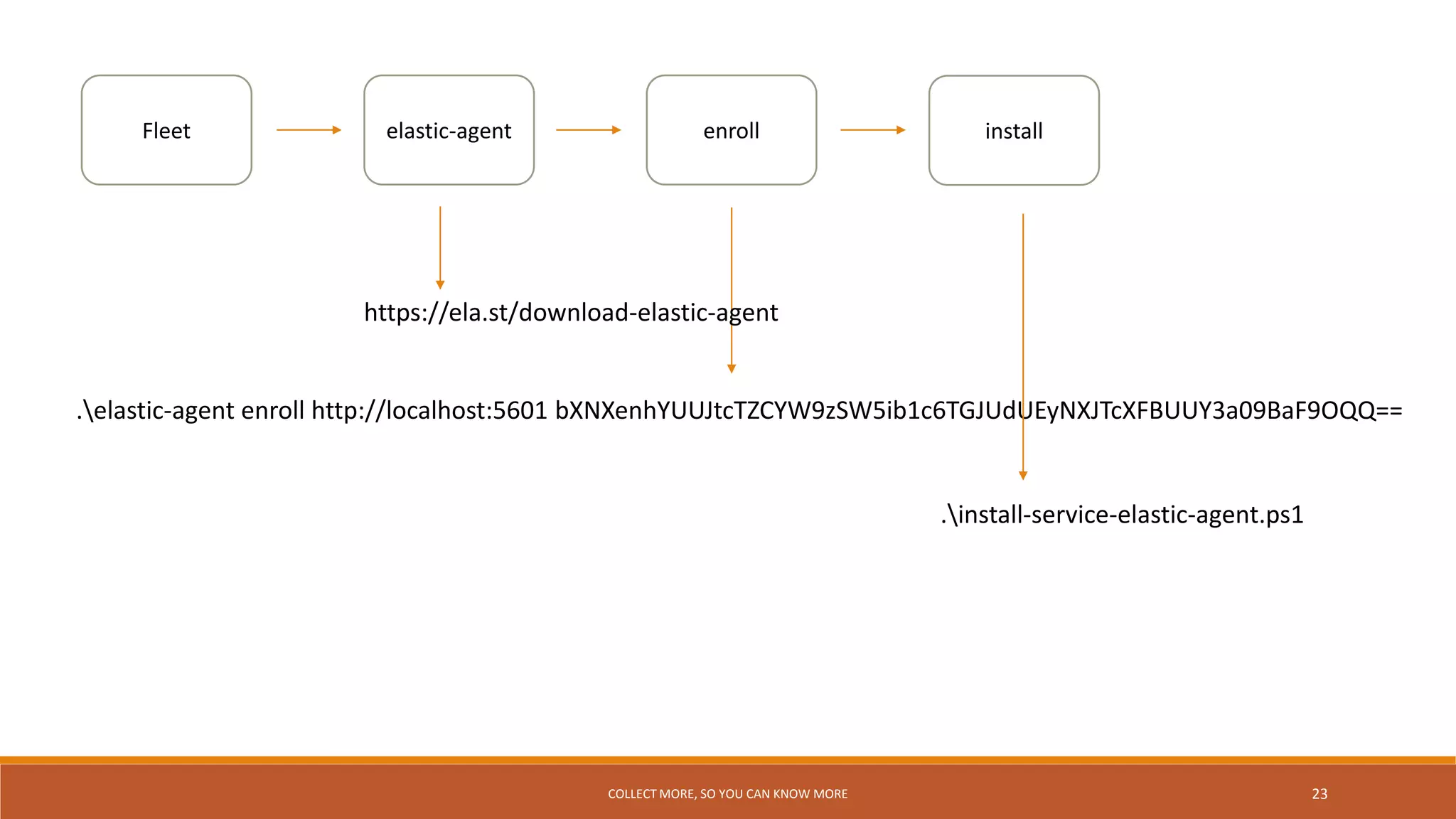 Elastic 101 ingest manager
