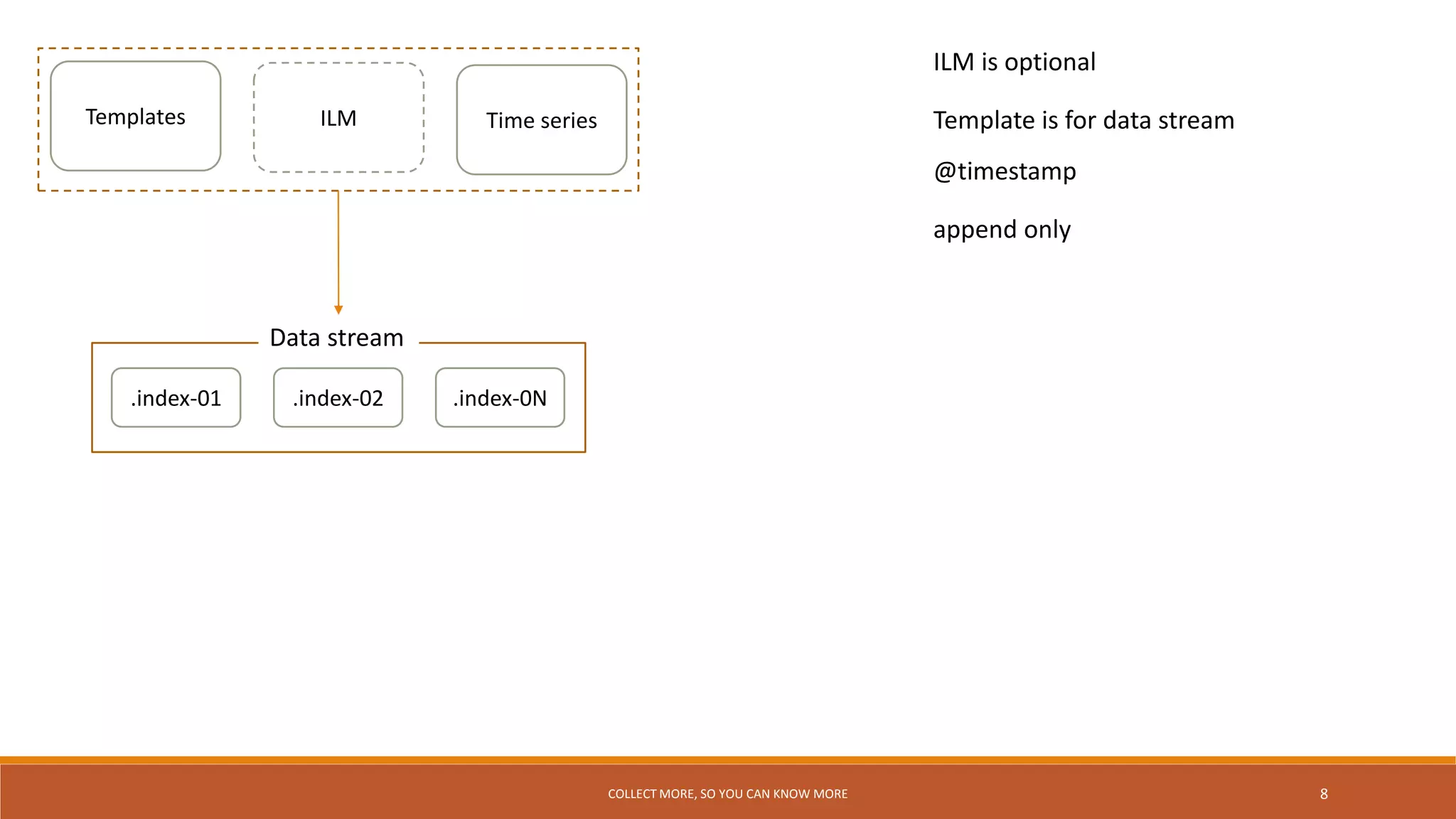 Elastic 101 ingest manager