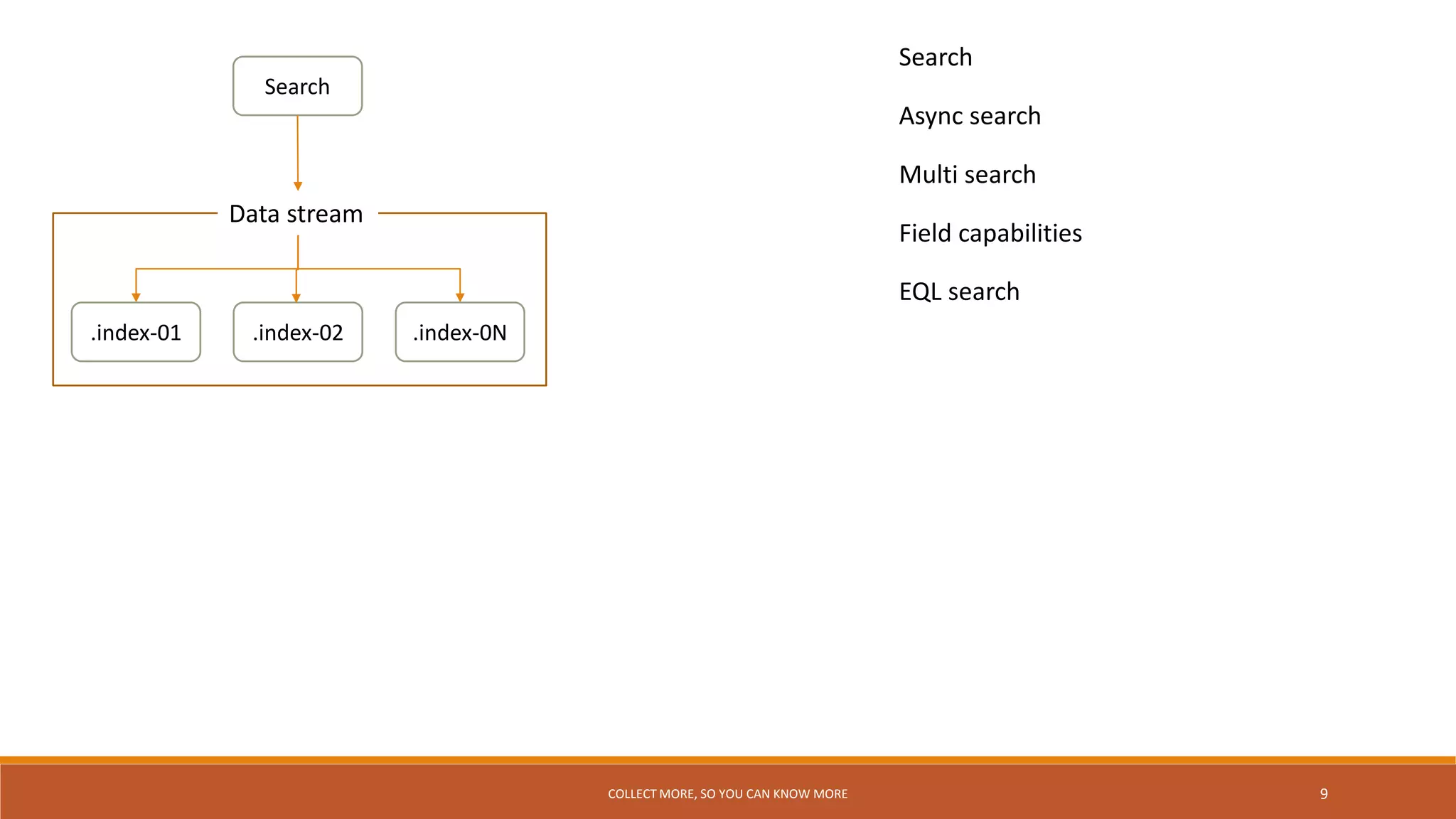 Elastic 101 ingest manager