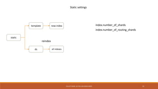 COLLECT MORE, SO YOU CAN KNOW MORE 13
static
template
ds
new index
all indexes
reindex
Static settings
index.number_of_shards
index.number_of_routing_shards
 