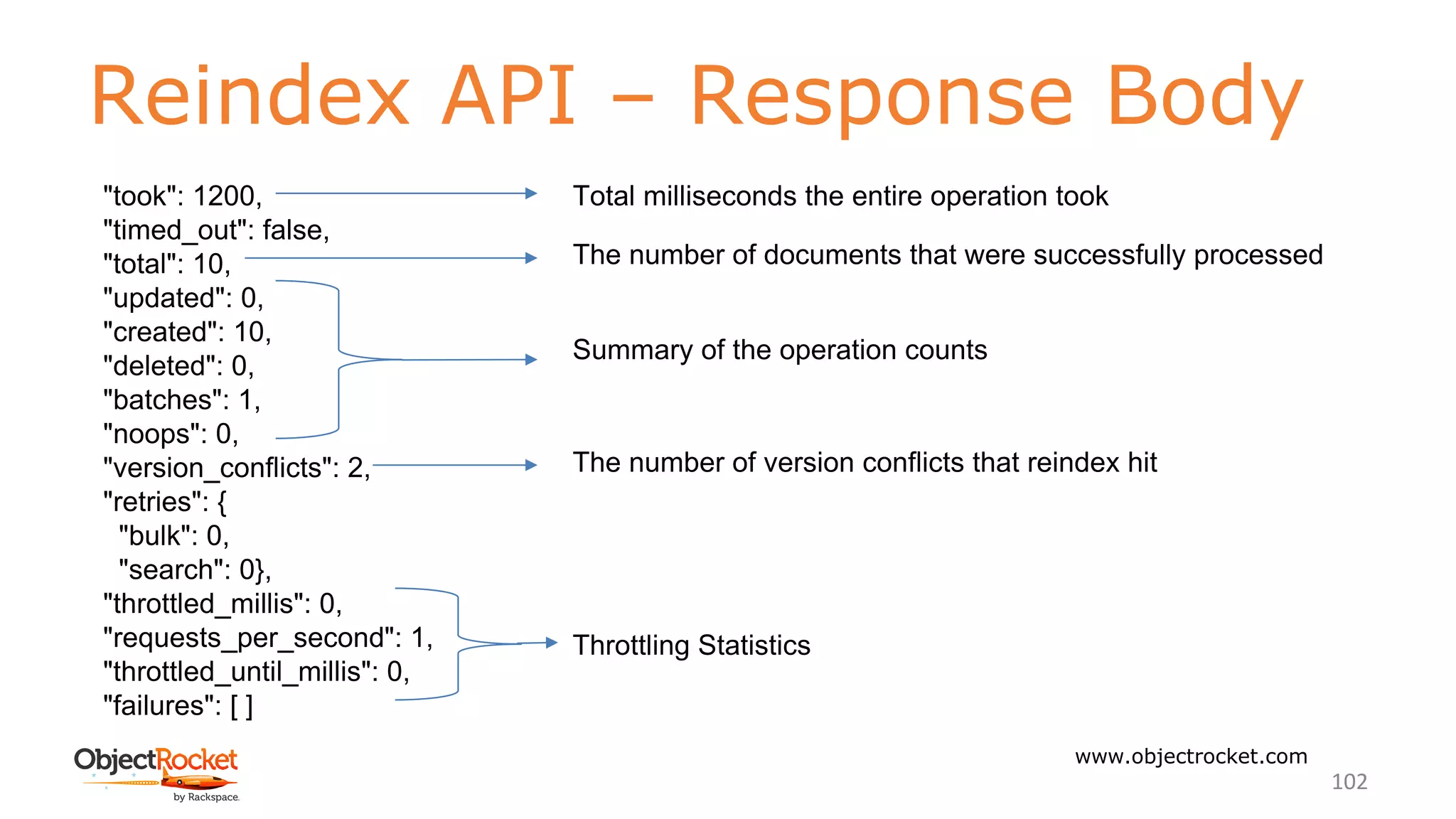 Reindex API – Response Body
www.objectrocket.com
102
"took": 1200,
"timed_out": false,
"total": 10,
"updated": 0,
"created": 10,
"deleted": 0,
"batches": 1,
"noops": 0,
"version_conflicts": 2,
"retries": {
"bulk": 0,
"search": 0},
"throttled_millis": 0,
"requests_per_second": 1,
"throttled_until_millis": 0,
"failures": [ ]
Total milliseconds the entire operation took
The number of documents that were successfully processed
Summary of the operation counts
The number of version conflicts that reindex hit
Throttling Statistics
 